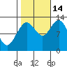 Point Elizabeth tide chart for Thursday, October 14, 2021