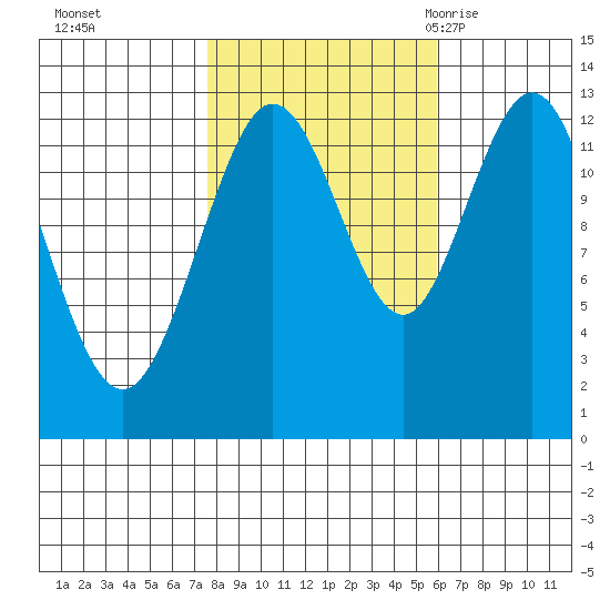 Point Elizabeth tide chart for Friday, October 15, 2021