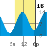 Point Elizabeth tide chart for Saturday, October 16, 2021