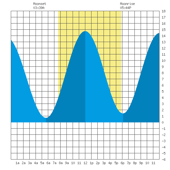 Point Elizabeth tide chart for Sunday, October 17, 2021