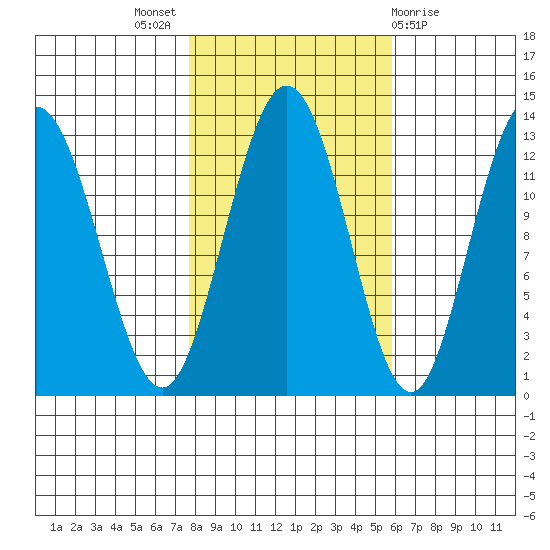 Point Elizabeth tide chart for Monday, October 18, 2021