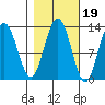 Point Elizabeth tide chart for Tuesday, October 19, 2021
