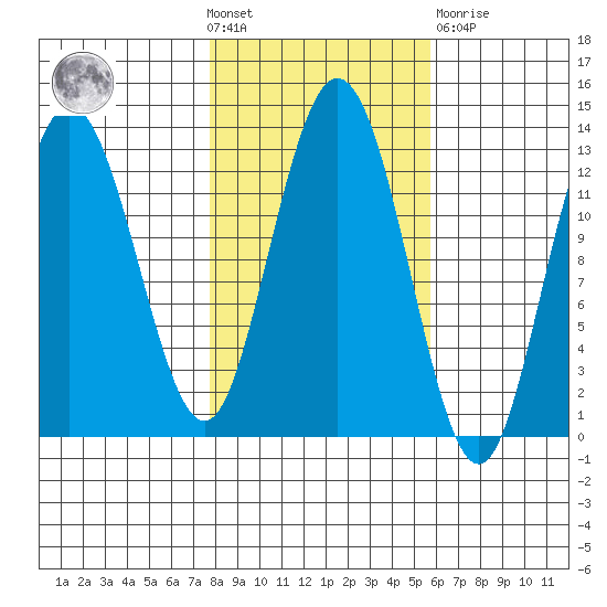 Point Elizabeth tide chart for Wednesday, October 20, 2021