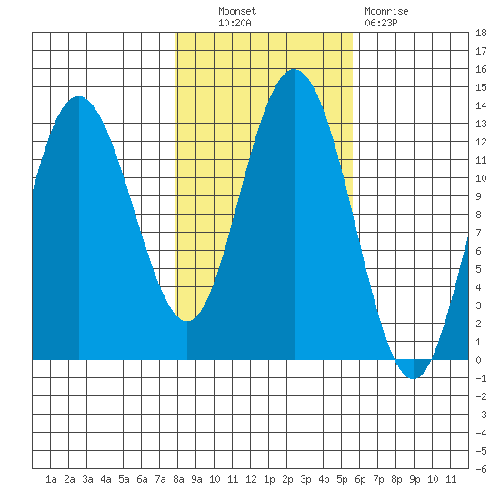 Point Elizabeth tide chart for Friday, October 22, 2021
