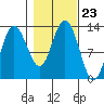 Point Elizabeth tide chart for Saturday, October 23, 2021
