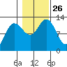 Point Elizabeth tide chart for Tuesday, October 26, 2021