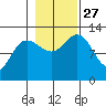 Point Elizabeth tide chart for Wednesday, October 27, 2021