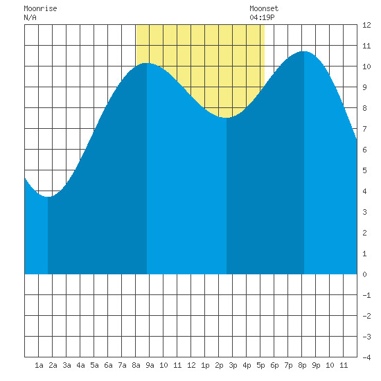 Point Elizabeth tide chart for Friday, October 29, 2021