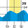 Point Elizabeth tide chart for Friday, October 29, 2021