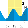 Point Elizabeth tide chart for Saturday, October 2, 2021