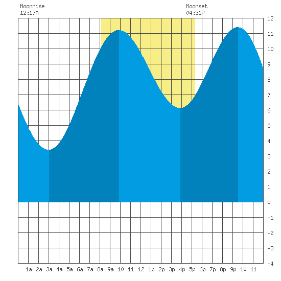 Point Elizabeth tide chart for Saturday, October 30, 2021