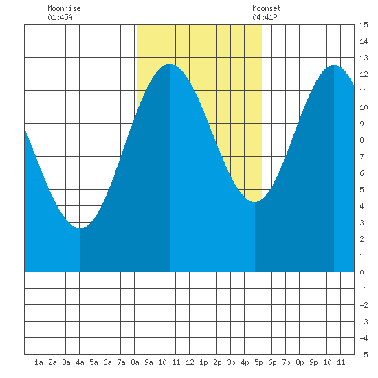 Point Elizabeth tide chart for Sunday, October 31, 2021
