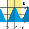 Point Elizabeth tide chart for Sunday, October 3, 2021