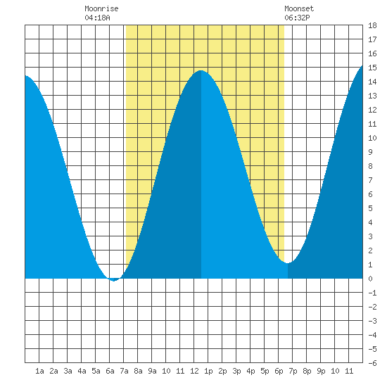Point Elizabeth tide chart for Monday, October 4, 2021