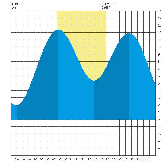 Point Elizabeth tide chart for Friday, November 12, 2021