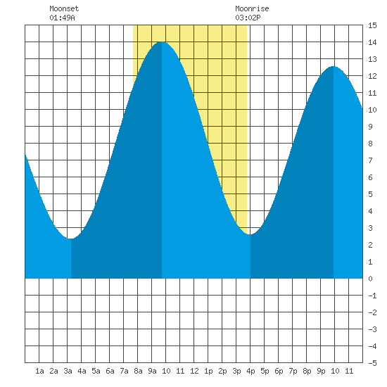 Point Elizabeth tide chart for Sunday, November 14, 2021