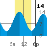 Point Elizabeth tide chart for Sunday, November 14, 2021