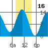 Point Elizabeth tide chart for Tuesday, November 16, 2021