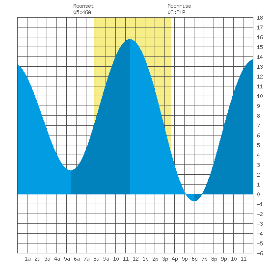 Point Elizabeth tide chart for Wednesday, November 17, 2021