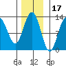 Point Elizabeth tide chart for Wednesday, November 17, 2021