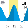 Point Elizabeth tide chart for Thursday, November 18, 2021