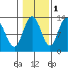 Point Elizabeth tide chart for Monday, November 1, 2021