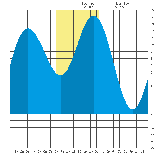 Point Elizabeth tide chart for Tuesday, November 23, 2021