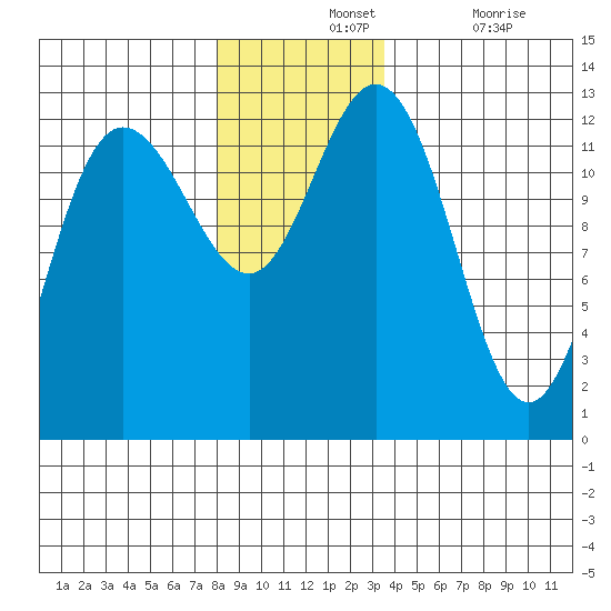 Point Elizabeth tide chart for Wednesday, November 24, 2021
