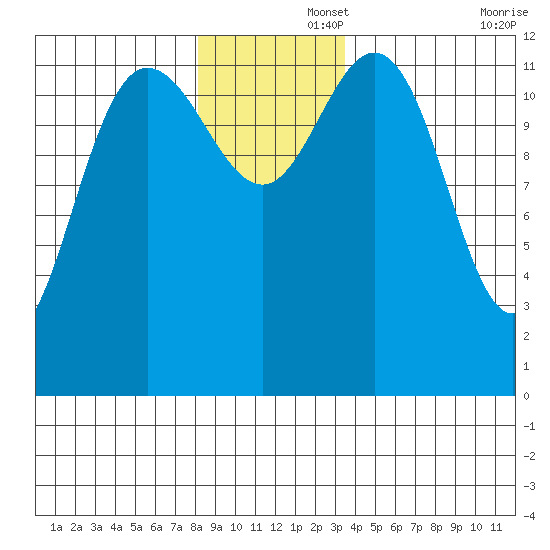 Point Elizabeth tide chart for Friday, November 26, 2021