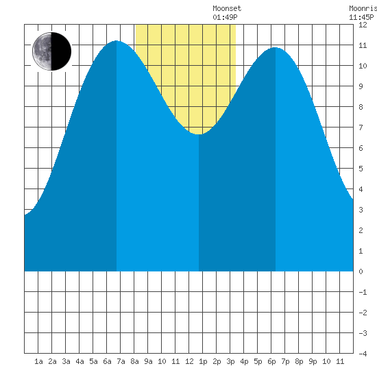 Point Elizabeth tide chart for Saturday, November 27, 2021