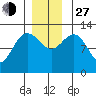 Point Elizabeth tide chart for Saturday, November 27, 2021