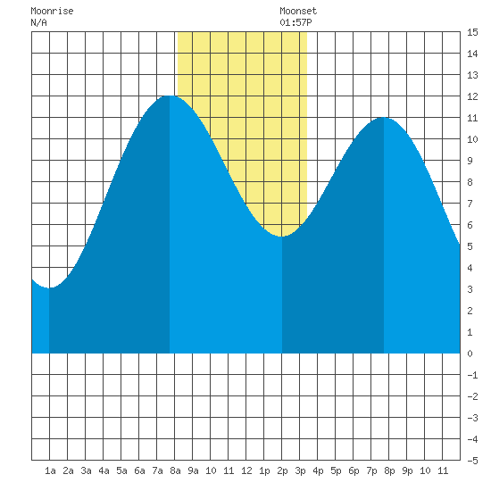 Point Elizabeth tide chart for Sunday, November 28, 2021