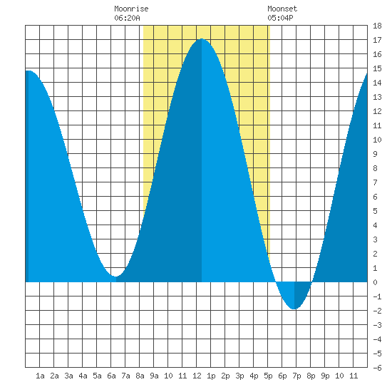 Point Elizabeth tide chart for Wednesday, November 3, 2021