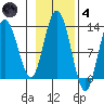 Point Elizabeth tide chart for Thursday, November 4, 2021