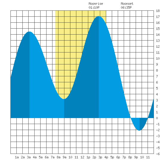 Point Elizabeth tide chart for Monday, November 8, 2021