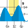 Point Elizabeth tide chart for Tuesday, November 9, 2021