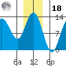 Point Elizabeth tide chart for Saturday, December 18, 2021