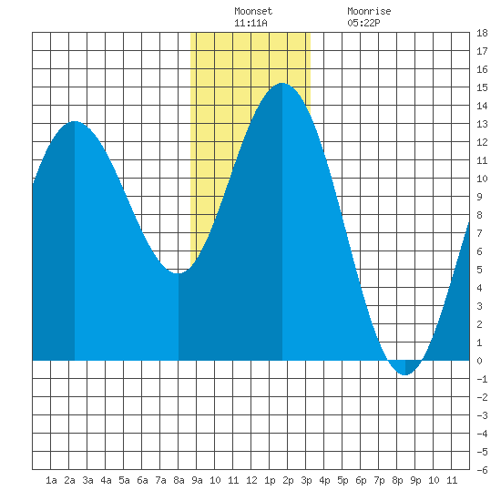 Point Elizabeth tide chart for Tuesday, December 21, 2021