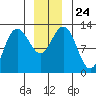 Point Elizabeth tide chart for Friday, December 24, 2021