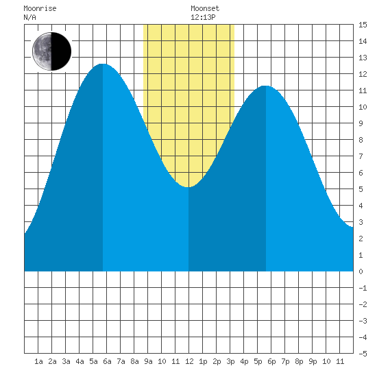 Point Elizabeth tide chart for Sunday, December 26, 2021