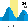 Point Elizabeth tide chart for Tuesday, December 28, 2021