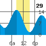 Point Elizabeth tide chart for Wednesday, December 29, 2021