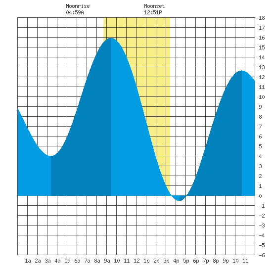 Point Elizabeth tide chart for Thursday, December 30, 2021