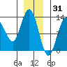 Point Elizabeth tide chart for Friday, December 31, 2021