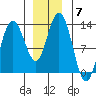 Point Elizabeth tide chart for Tuesday, December 7, 2021