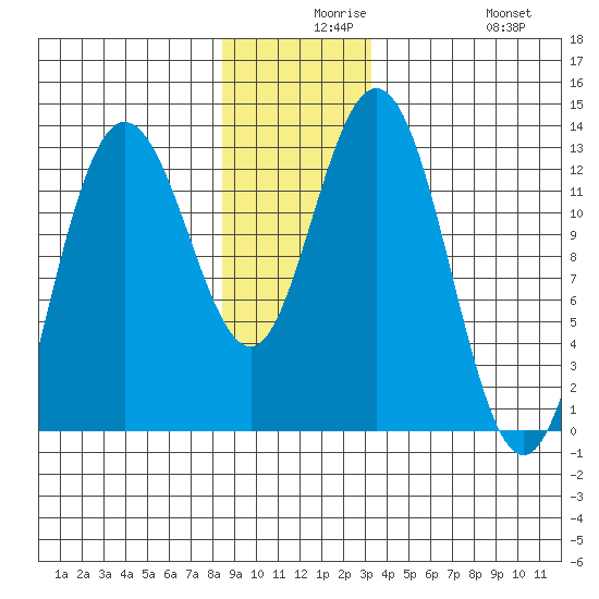 Point Elizabeth tide chart for Wednesday, December 8, 2021