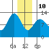 Point Elizabeth tide chart for Monday, January 10, 2022