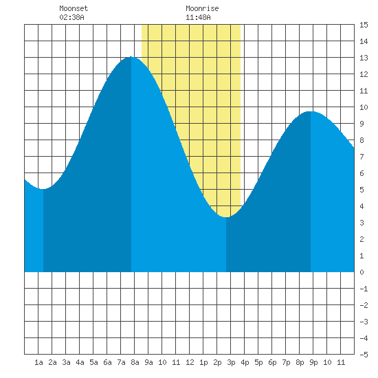 Point Elizabeth tide chart for Tuesday, January 11, 2022