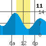 Point Elizabeth tide chart for Tuesday, January 11, 2022