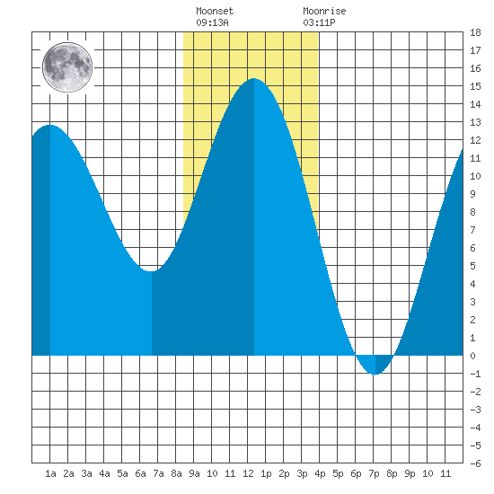 Point Elizabeth tide chart for Monday, January 17, 2022